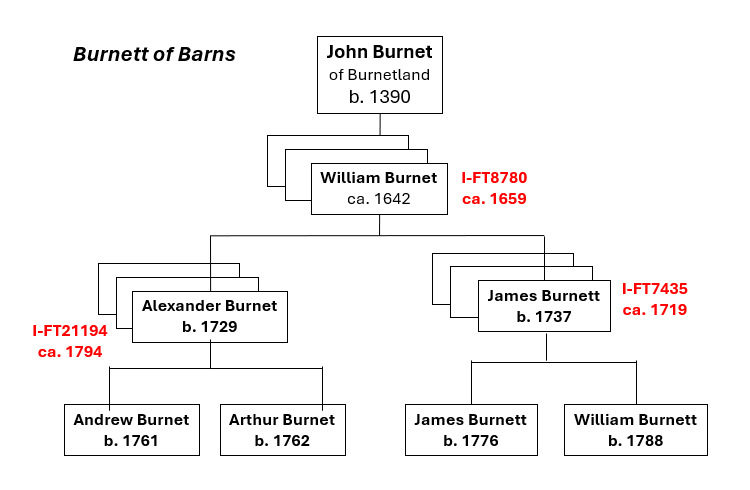 Family Chart for Burnetts of Barns (I‑M253C)
