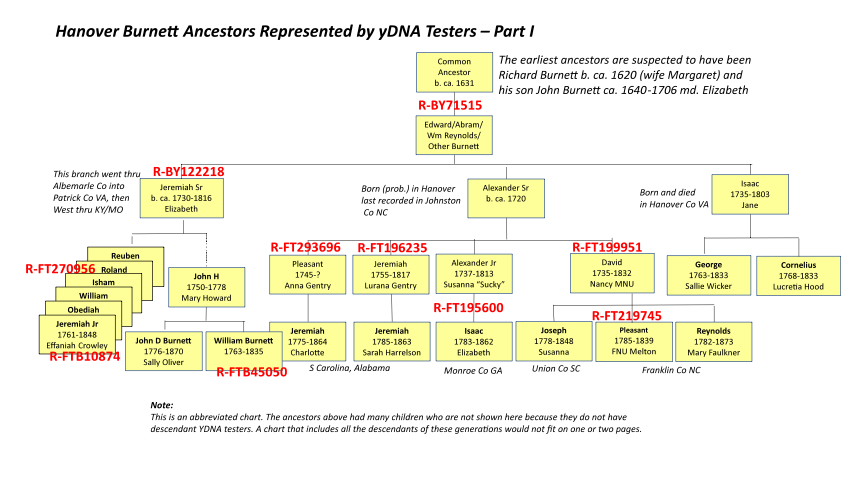 Hanover Burnett Ancestors Represented by yDNA Testers – Part I