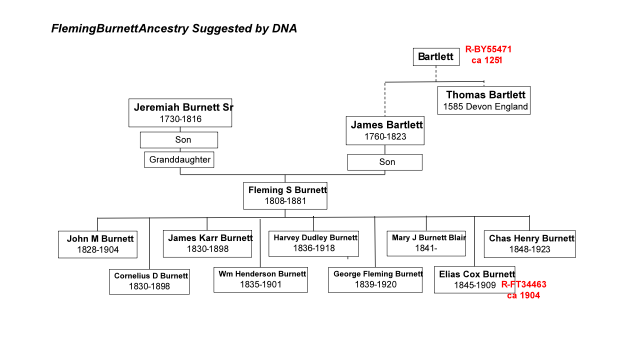 Fleming Burnett Ancestry Suggested by DNA